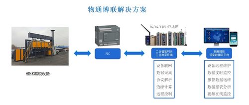 催化燃燒設備數據采集遠程監控系統解決方案 智能化數據處理服務