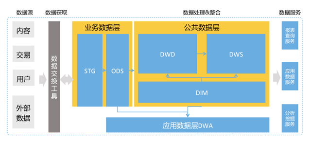馬蜂窩數(shù)據(jù)中臺(tái)起步建設(shè) 數(shù)倉(cāng)的架構(gòu)、模型與應(yīng)用