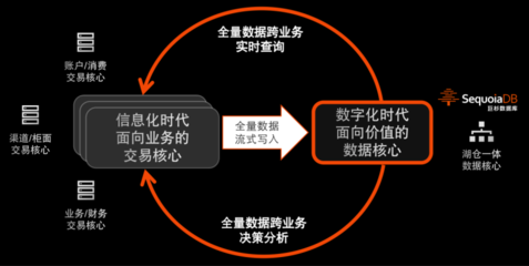 從離線到實(shí)時(shí)對(duì)客 湖倉(cāng)一體釋放全量數(shù)據(jù)價(jià)值